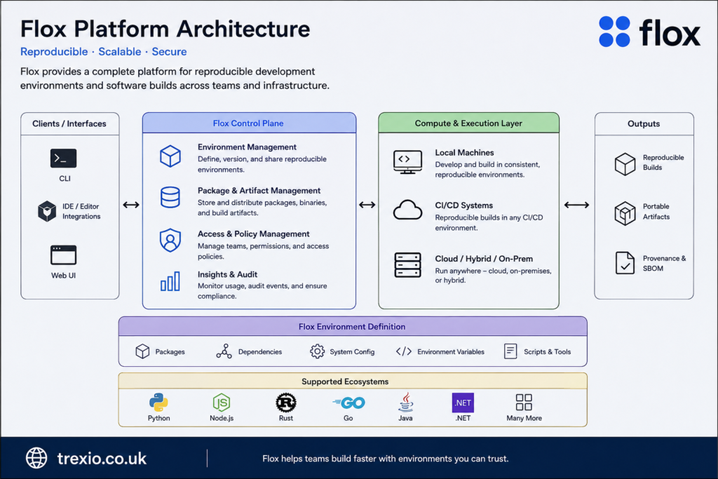 Evaluate the Developer Tools Company Flox on Reproducible Software Builds