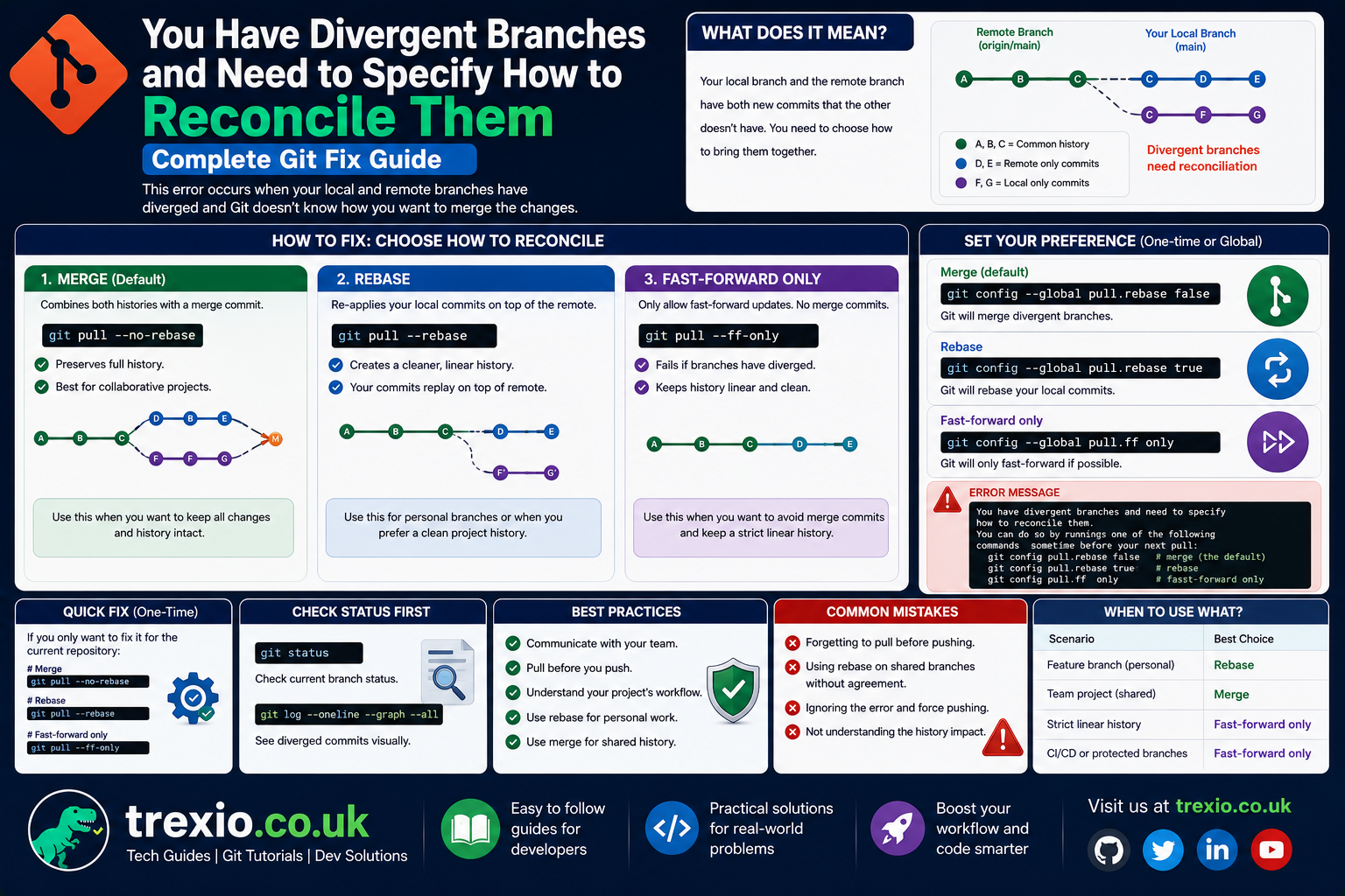 You Have Divergent Branches and Need to Specify How to Reconcile Them