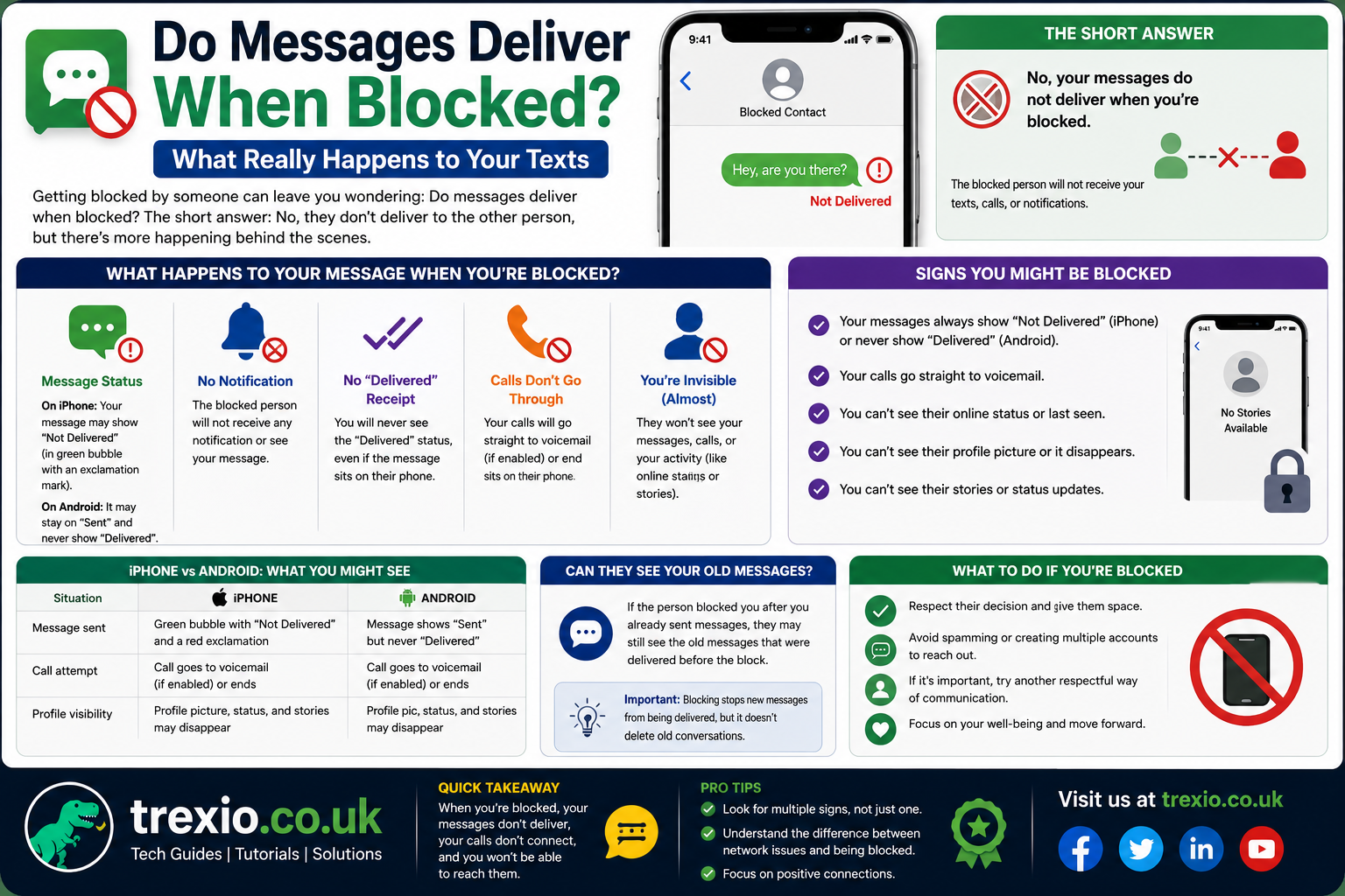 Do Messages Deliver When Blocked