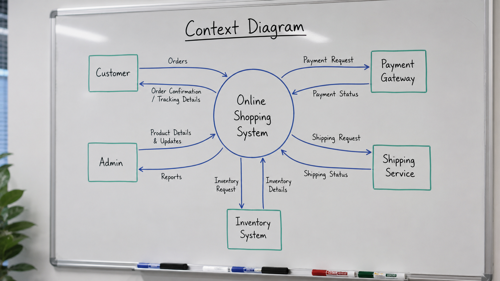 context diagram